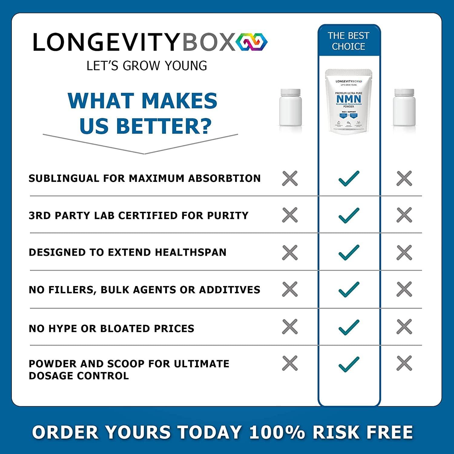 NMN Competition Winner - Longevity Box